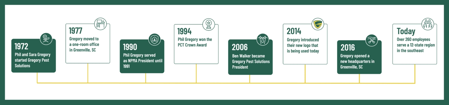 Timeline of historic events in Gregory Pest Solutions history